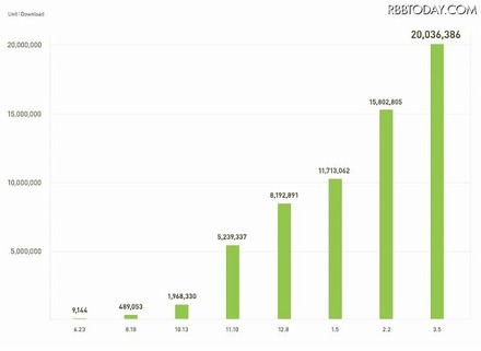 「LINE」ユーザー数の推移