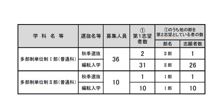 令和元年度大阪府公立高等学校秋季入学者選抜等志願者数（多部制単位制I部・II部）