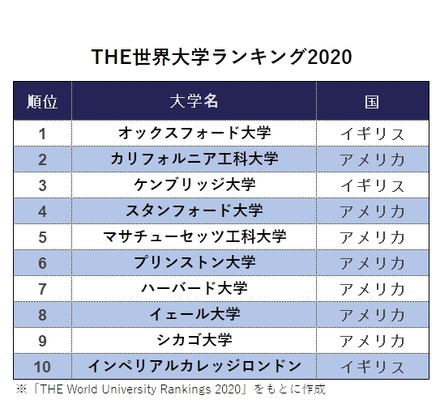 THE世界大学ランキング2020　※「THE World University Rankings 2020」をもとに作成