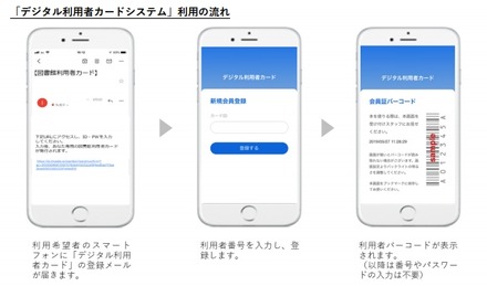 「デジタル利用者カードシステム」利用の流れ