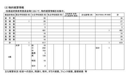 物的被害情報