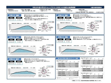 2019年度中学生チャレンジテスト（3年生）の大阪市の結果概要