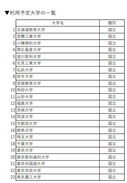 利用予定大学の一覧（国立）