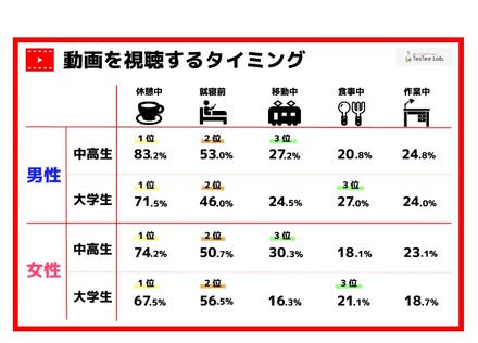 動画を視聴するタイミング