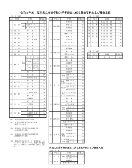 令和2年度（2020年度）福井県立高等学校入学者選抜に係る募集学科および募集定員