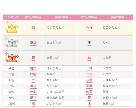 2019年赤ちゃん名づけ男女年間トレンド(1位~10位)