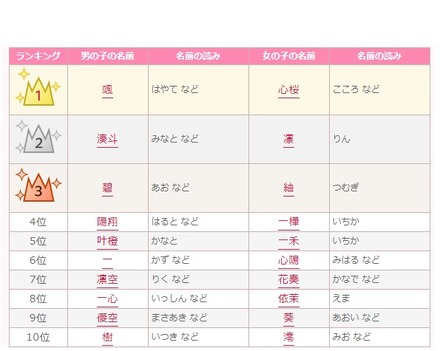 2019年赤ちゃん名づけ男女年間トレンド（1位～10位）