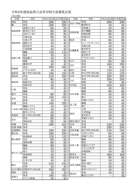 2020年度福島県立高等学校生徒募集定員一覧表