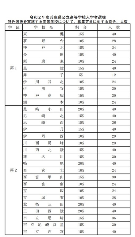 2020年度兵庫県公立高等学校入学者選抜　特色選抜を実施する高等学校について、募集定員に対する割合、人数（第1学区～第2学区）