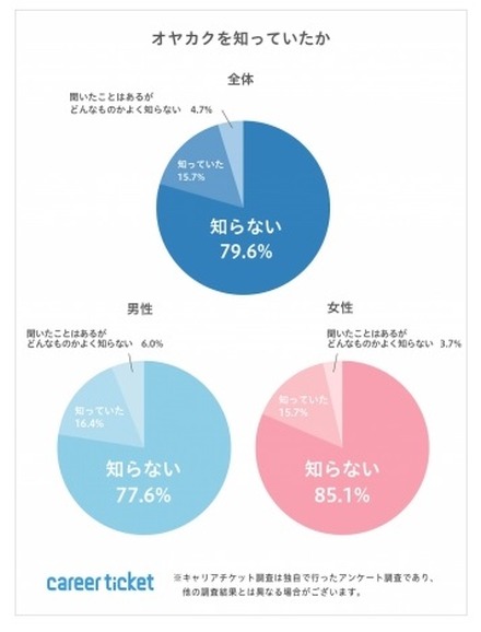 オヤカクを知っていたか