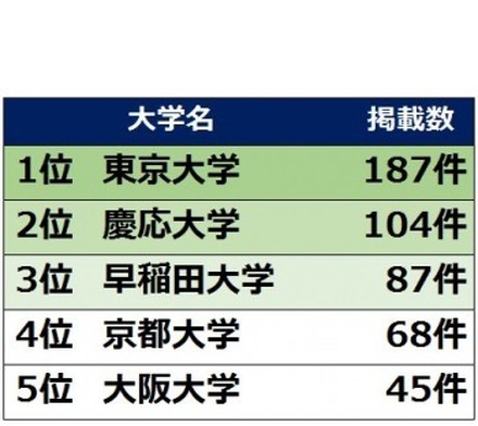 時代の節目の新聞記事に多く登場した大学TOP5