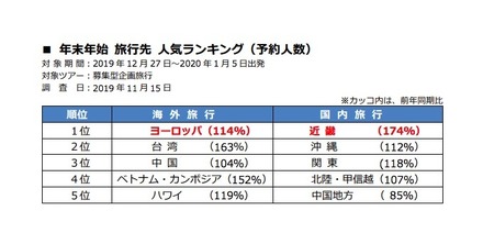 年末年始 旅行先 人気ランキング（予約人数）