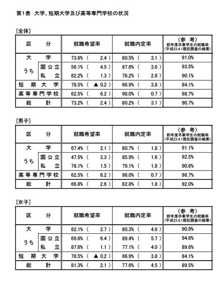 大学、短期大学及び高等専門学校の状況