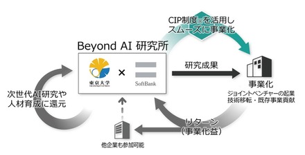 「Beyond AI 研究所」における研究と事業化のエコシステム