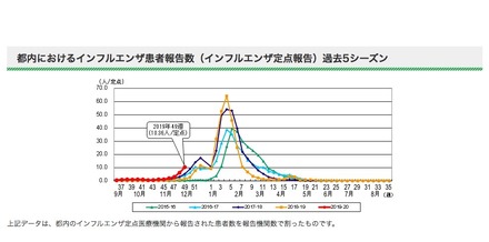 東京都内におけるインフルエンザ患者報告数（インフルエンザ定点報告）過去5シーズン