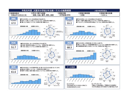 2019年度「大阪市中学校3年生統一テスト」の結果概要