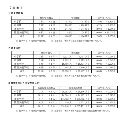 2018年度における都内私立学校の体罰に係る実態把握の結果