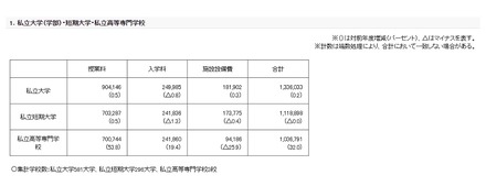 初年度学生納付金の調査結果 私立大学（学部）・短期大学・私立高等専門学校