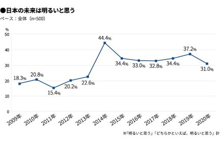 日本の未来は明るいと思う