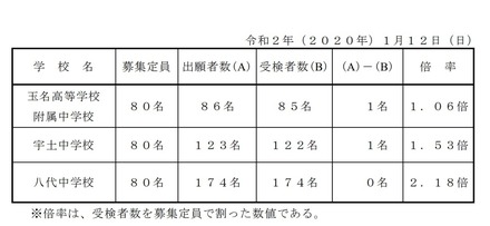 令和2年度（2020年度）熊本県立中学校入学者選抜における受検者数