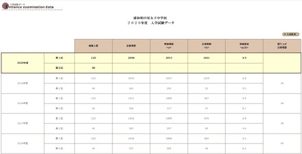 浦和明の星女子中学校　2020年度入学試験データ