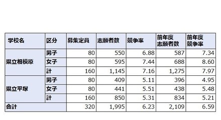 神奈川県立中等教育学校の志願状況