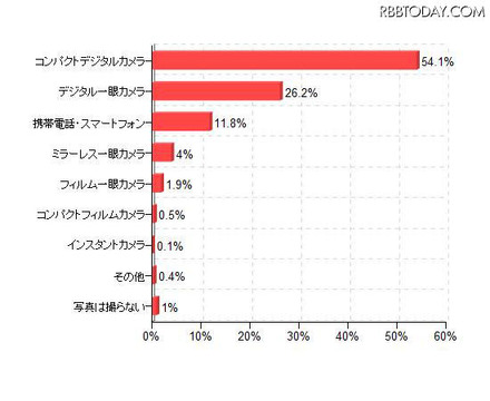 写真を撮るときの主に使用するメインカメラ（「価格.comリサーチ」調べ）