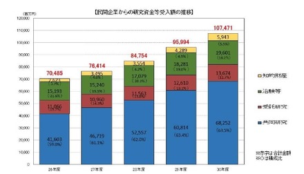 民間企業からの研究資金等受入額の推移