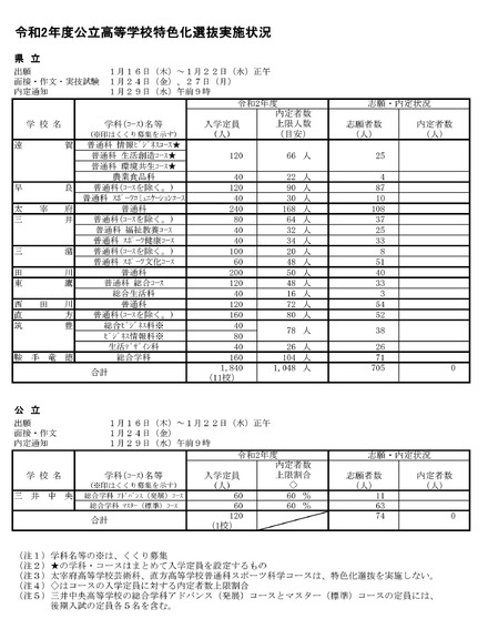 令和2年度（2020年度）福岡県公立高等学校特色化選抜実施状況
