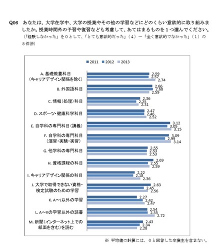 在学中に意欲的に取り組んだ科目