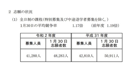 2020年度神奈川県公立高等学校入学者選抜　全日制の課程（特別募集および中途退学者募集を除く）志願の状況