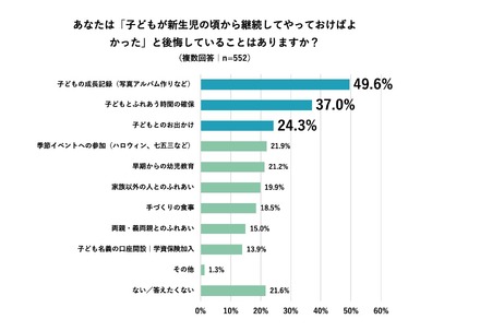 「子どもが新生児のころから継続してやっておけばよかったと後悔していること」はあるか