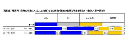 【高校生】自分の将来にAIなどの普及・発達の影響があると思うか