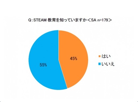 STEAM教育を知っているか