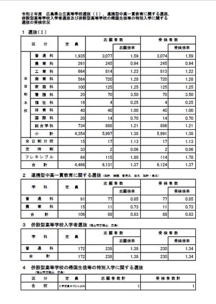 広島県公立高校入試、選抜（I）などの受検倍率