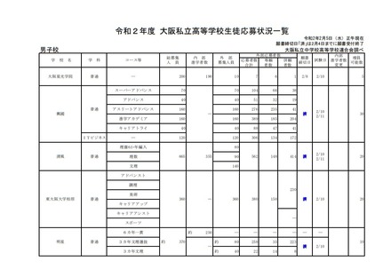 令和2年度大阪私立高等学校生徒応募状況一覧（男子校）