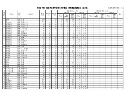 令和2年度県立高等学校入学者選抜前期選抜および連携型選抜志願状況（一次）