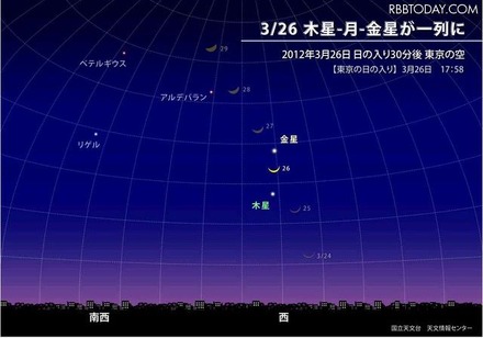 26日日没30分後の東京の西の空（国立天文台HPより）