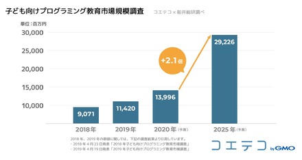 子ども向けプログラミング教育市場規模調査