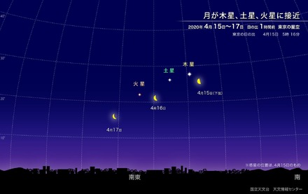 月が木星、土星、火星に接近 2020年4月15～17日 日の出1時間前 東京の星空　（c）国立天文台天文情報センター