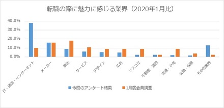 転職の際に魅力に感じる業界（2020年1月比）