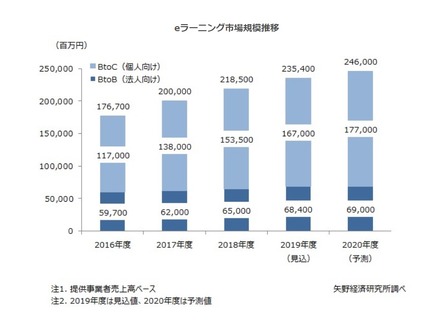 eラーニング市場規模推移