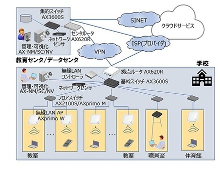GIGAスクール構想対応 校内ネットワーク・ソリューション構成例