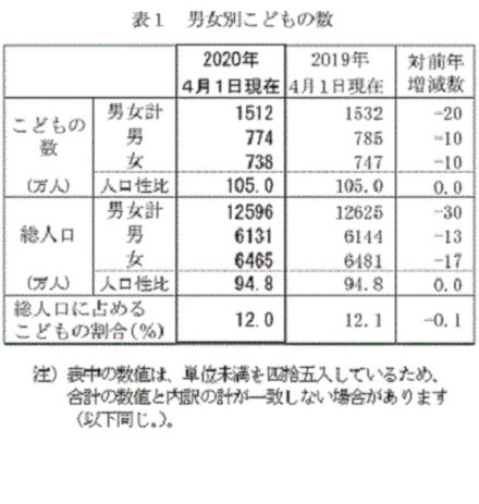 男女別子どもの数