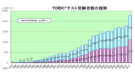 TOEICテスト受検者数の推移