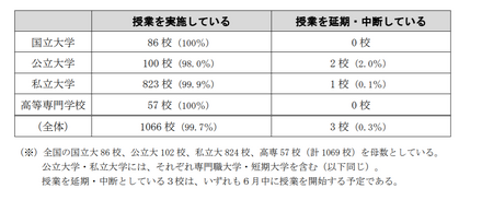 6月1日（月）時点における授業の実施状況について