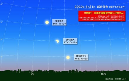 2020年6月21日の部分日食（東京での見え方）　（c） 国立天文台 天文情報センター