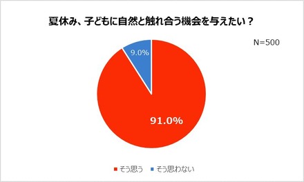 「夏休み、子どもに自然と触れ合う機会を与えたい？」