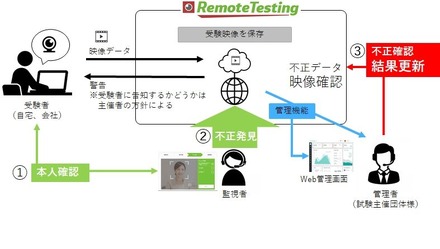 「リモートテスティング」サービス