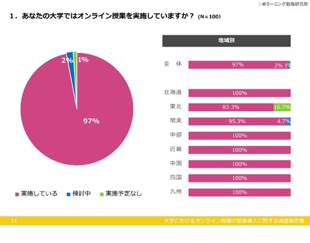 オンライン授業の実施率　(c) eラーニング戦略研究所